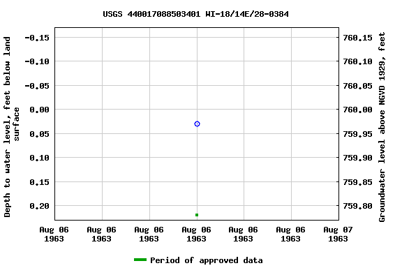 Graph of groundwater level data at USGS 440017088503401 WI-18/14E/28-0384