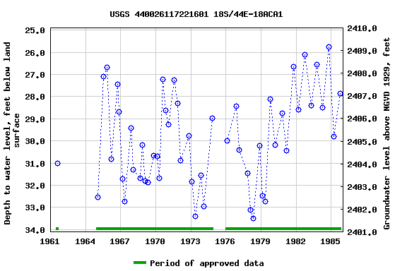 Graph of groundwater level data at USGS 440026117221601 18S/44E-18ACA1