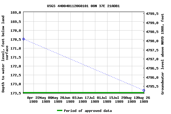 Graph of groundwater level data at USGS 440040112060101 08N 37E 21ADB1
