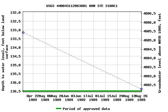 Graph of groundwater level data at USGS 440043112063801 08N 37E 21BAC1