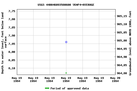 Graph of groundwater level data at USGS 440046093580600 VKMP4-AVERAGE