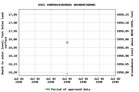 Graph of groundwater level data at USGS 440050103020601 001N09E28DAAC