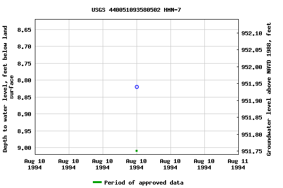 Graph of groundwater level data at USGS 440051093580502 HMN-7