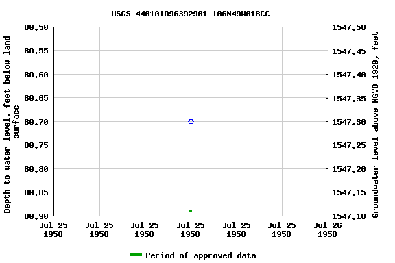 Graph of groundwater level data at USGS 440101096392901 106N49W01BCC