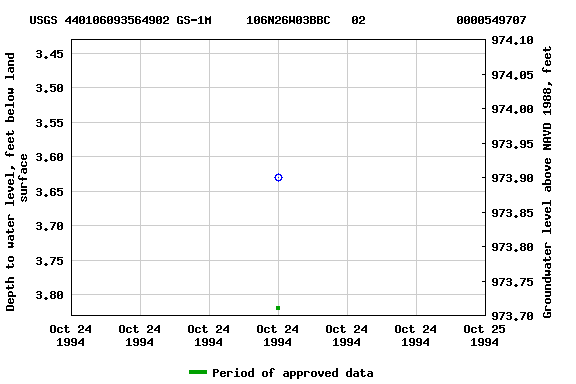 Graph of groundwater level data at USGS 440106093564902 GS-1M     106N26W03BBC   02             0000549707