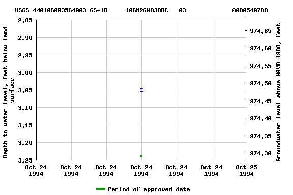 Graph of groundwater level data at USGS 440106093564903 GS-1D     106N26W03BBC   03             0000549708