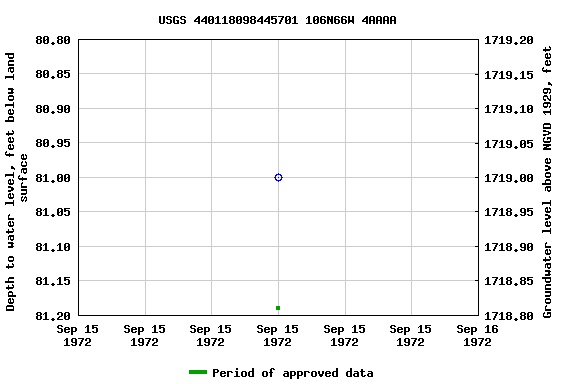 Graph of groundwater level data at USGS 440118098445701 106N66W 4AAAA