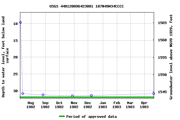 Graph of groundwater level data at USGS 440120096423001 107N49W34CCCC
