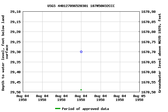 Graph of groundwater level data at USGS 440127096520301 107N50W32CCC