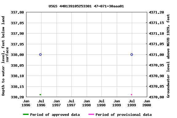 Graph of groundwater level data at USGS 440139105253301 47-071-30aaa01