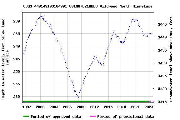 Graph of groundwater level data at USGS 440149103164901 001N07E21DBBD Wildwood North Minnelusa