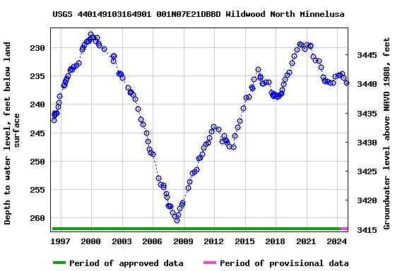 Graph of groundwater level data at USGS 440149103164901 001N07E21DBBD Wildwood North Minnelusa