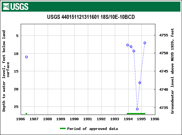 Graph of groundwater level data at USGS 440151121311601 18S/10E-10BCD