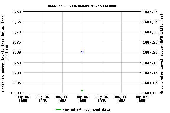Graph of groundwater level data at USGS 440206096483601 107N50W34AAD