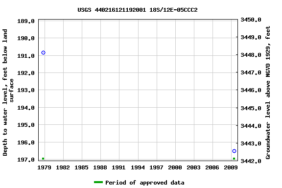 Graph of groundwater level data at USGS 440216121192001 18S/12E-05CCC2