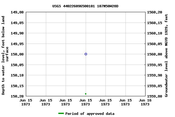 Graph of groundwater level data at USGS 440226096500101 107N50W28D