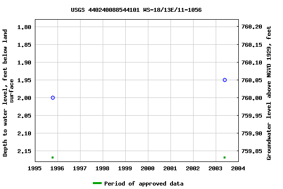 Graph of groundwater level data at USGS 440240088544101 WS-18/13E/11-1056