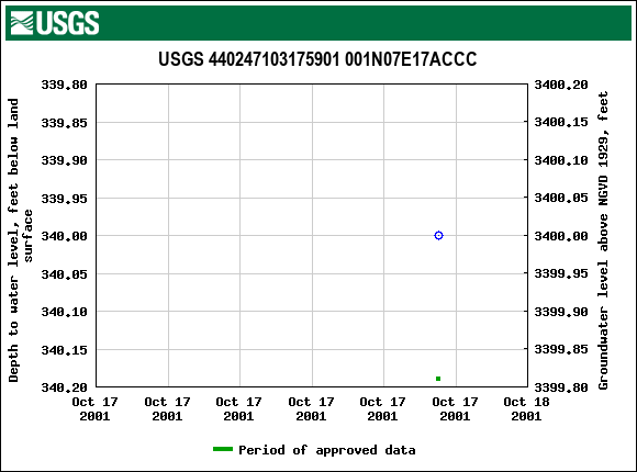Graph of groundwater level data at USGS 440247103175901 001N07E17ACCC