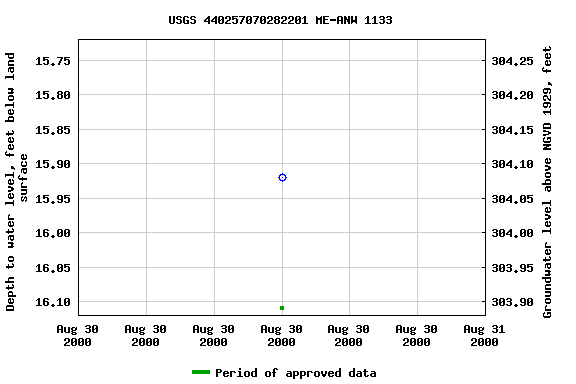 Graph of groundwater level data at USGS 440257070282201 ME-ANW 1133