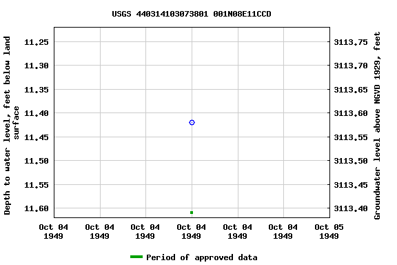 Graph of groundwater level data at USGS 440314103073801 001N08E11CCD