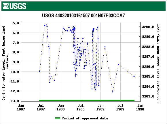 Graph of groundwater level data at USGS 440320103161507 001N07E03CCA7