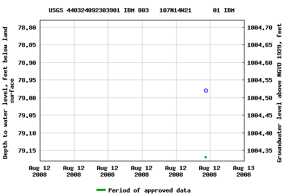 Graph of groundwater level data at USGS 440324092303901 IBM 803   107N14W21      01 IBM