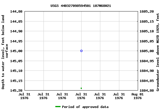 Graph of groundwater level data at USGS 440327098594501 107N68W21