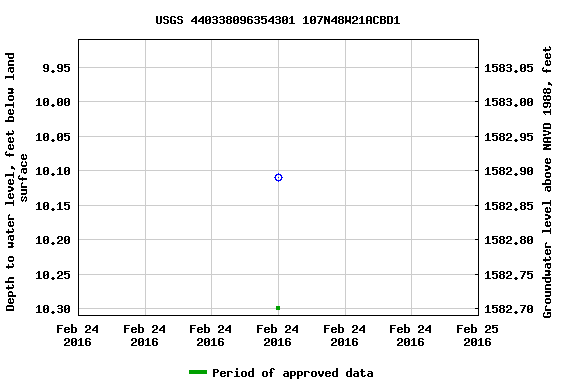 Graph of groundwater level data at USGS 440338096354301 107N48W21ACBD1