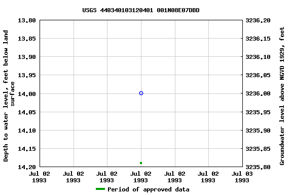 Graph of groundwater level data at USGS 440340103120401 001N08E07DBD