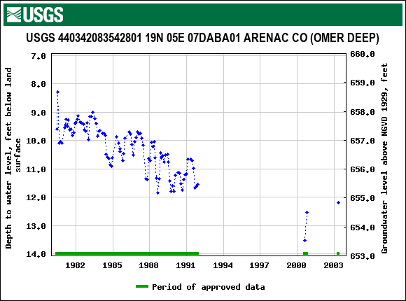 Graph of groundwater level data at USGS 440342083542801 19N 05E 07DABA01 ARENAC CO (OMER DEEP)