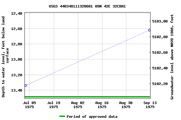 Graph of groundwater level data at USGS 440348111320601 09N 42E 32CBA1