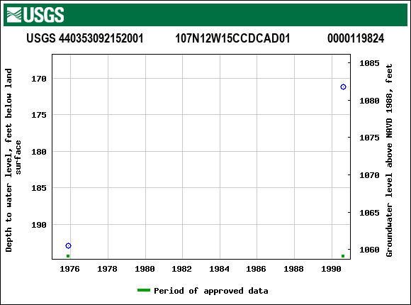 Graph of groundwater level data at USGS 440353092152001           107N12W15CCDCAD01             0000119824