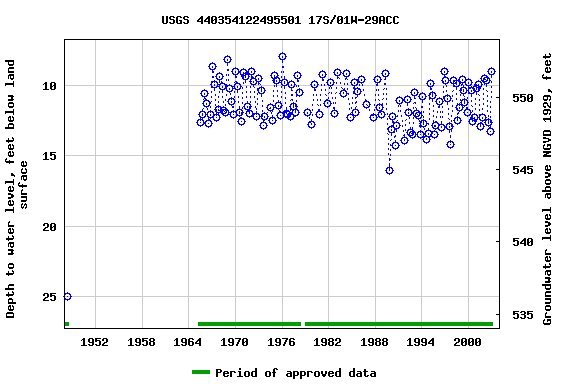 Graph of groundwater level data at USGS 440354122495501 17S/01W-29ACC