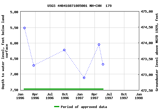 Graph of groundwater level data at USGS 440416071085001 NH-CWW  179