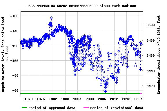 Graph of groundwater level data at USGS 440430103160202 001N07E03CBAA2 Sioux Park Madison