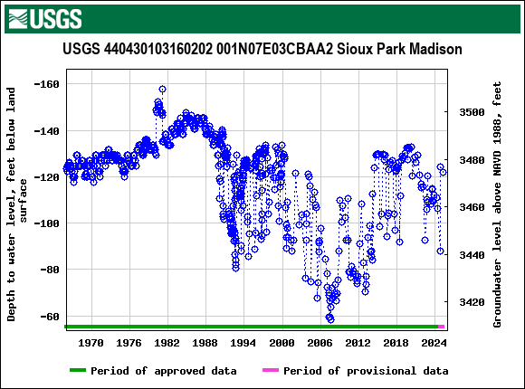 Graph of groundwater level data at USGS 440430103160202 001N07E03CBAA2 Sioux Park Madison