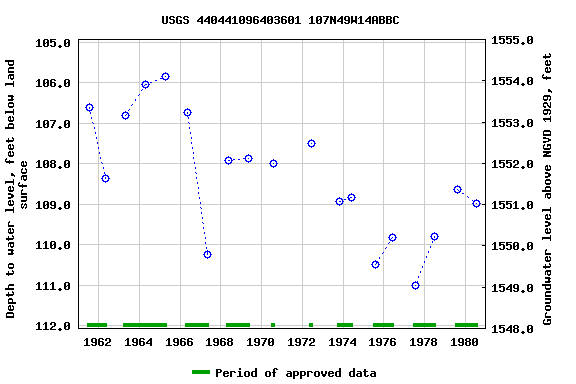 Graph of groundwater level data at USGS 440441096403601 107N49W14ABBC