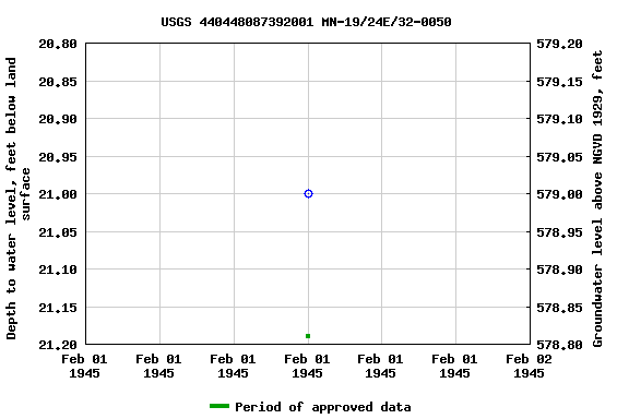 Graph of groundwater level data at USGS 440448087392001 MN-19/24E/32-0050