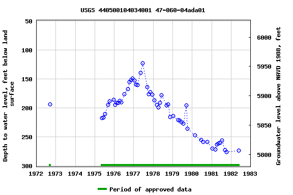 Graph of groundwater level data at USGS 440500104034001 47-060-04ada01