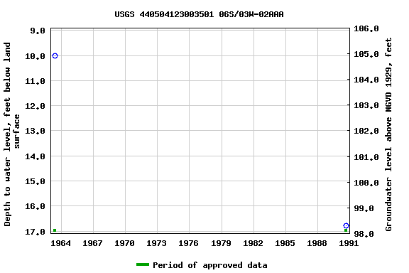 Graph of groundwater level data at USGS 440504123003501 06S/03W-02AAA