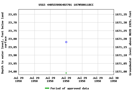 Graph of groundwater level data at USGS 440522096482701 107N50W11BCC