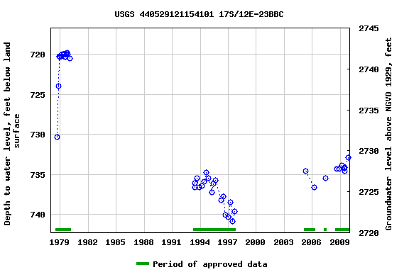 Graph of groundwater level data at USGS 440529121154101 17S/12E-23BBC