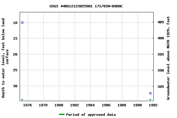 Graph of groundwater level data at USGS 440612123025901 17S/03W-09DAC
