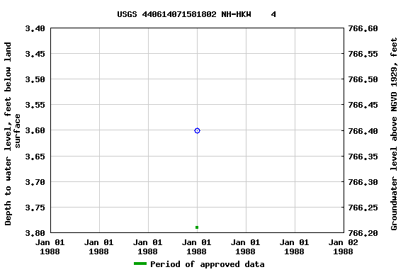 Graph of groundwater level data at USGS 440614071581802 NH-HKW    4