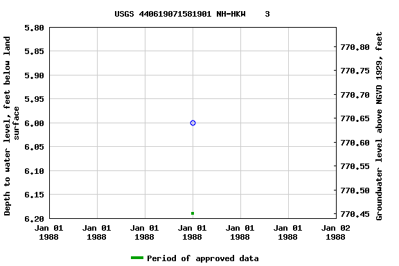 Graph of groundwater level data at USGS 440619071581901 NH-HKW    3