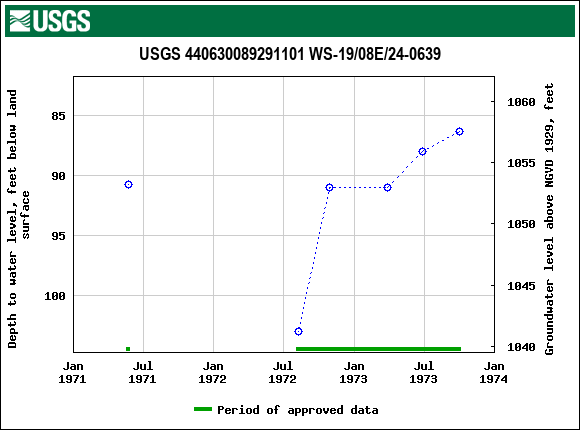 Graph of groundwater level data at USGS 440630089291101 WS-19/08E/24-0639