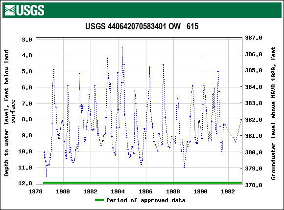 Graph of groundwater level data at USGS 440642070583401 OW   615