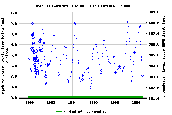 Graph of groundwater level data at USGS 440642070583402 OW   615A FRYEBURG-REHAB