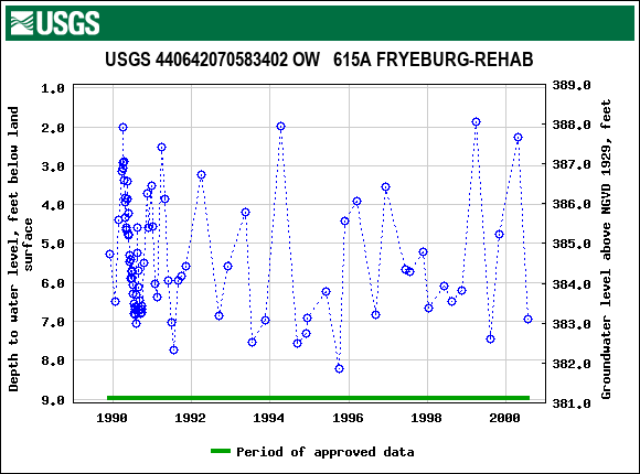 Graph of groundwater level data at USGS 440642070583402 OW   615A FRYEBURG-REHAB