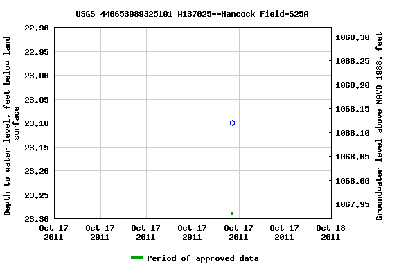 Graph of groundwater level data at USGS 440653089325101 W137025--Hancock Field-S25A
